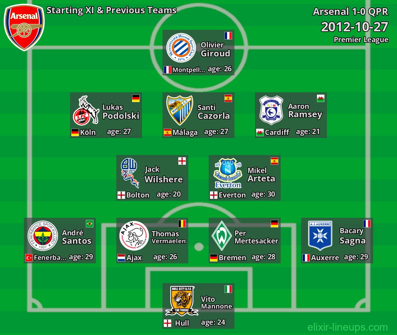 Arsenal Starting XI & Previous Teams 2012-10-27