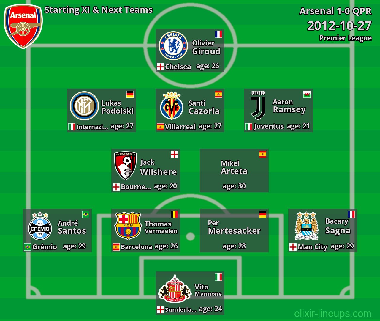 Arsenal Starting XI & Next Teams 2012-10-27