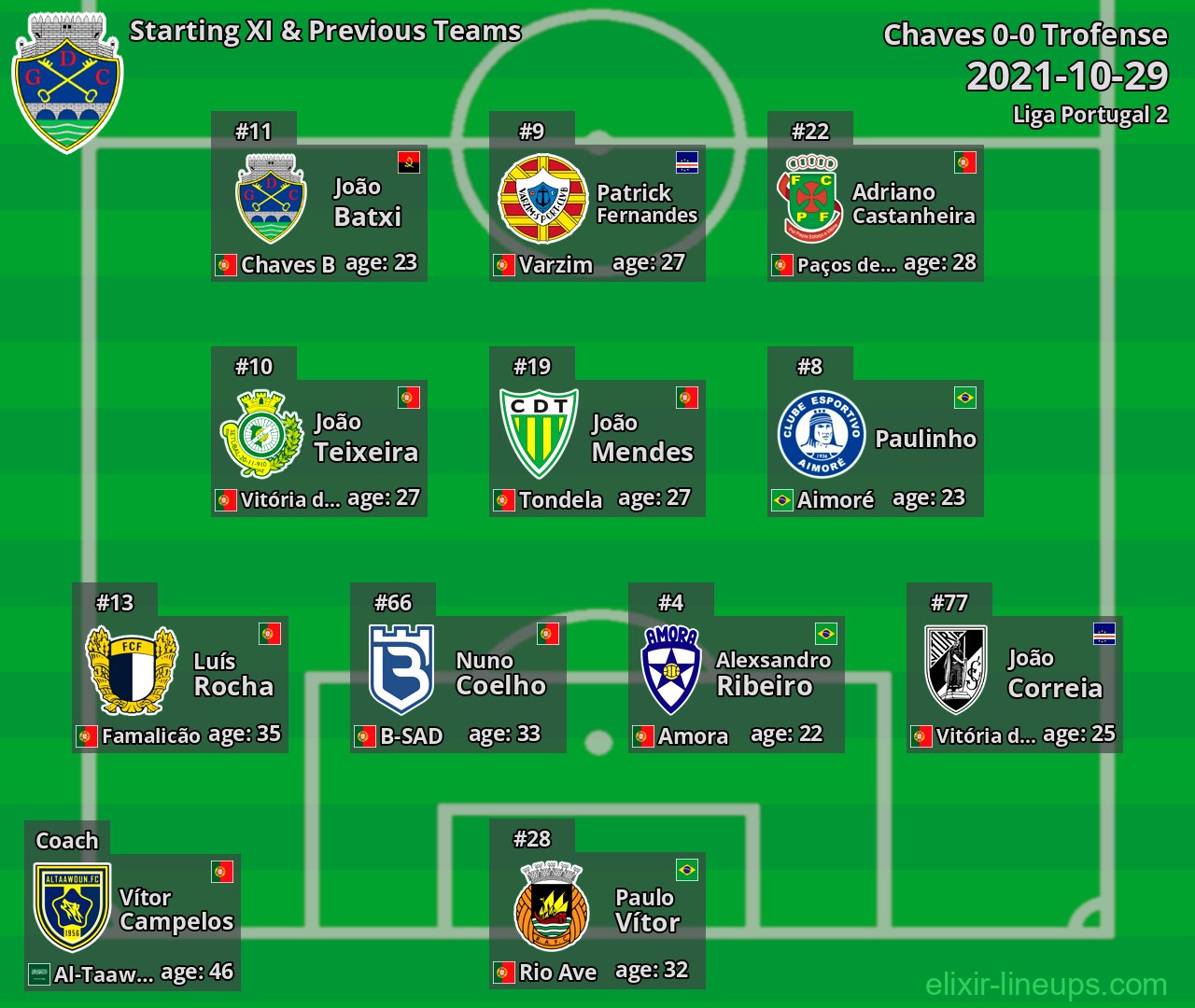 Chaves Starting XI & Previous Teams 2021-10-29