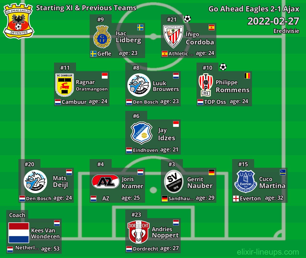 Go Ahead Eagles Starting XI & Previous Teams 2022-02-27