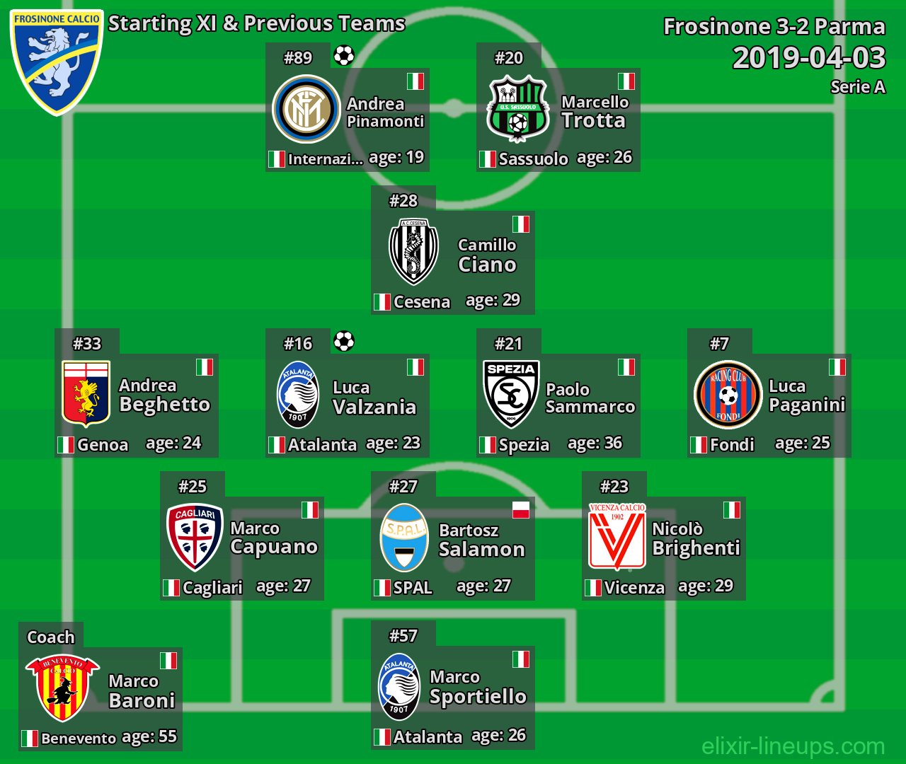 Frosinone Starting XI & Previous Teams 2019-04-03