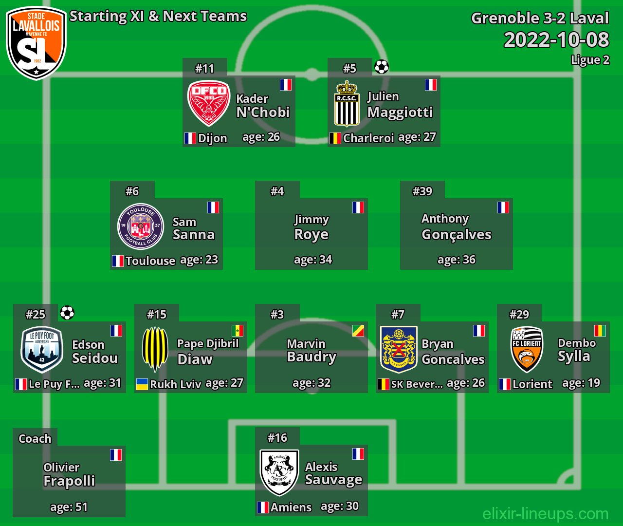 Laval Starting XI & Next Teams 2022-10-08