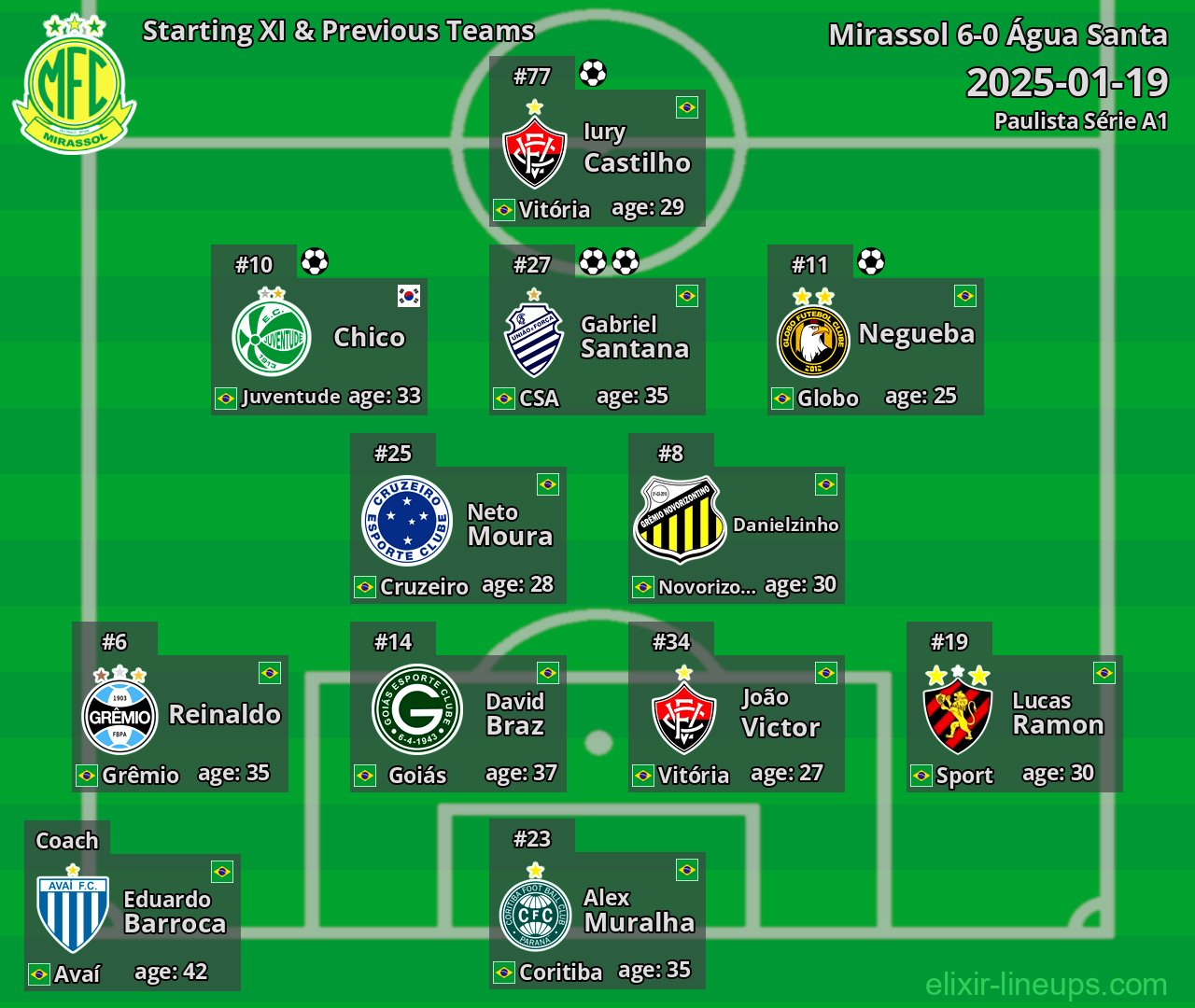 Mirassol Starting XI & Previous Teams 2025-01-19