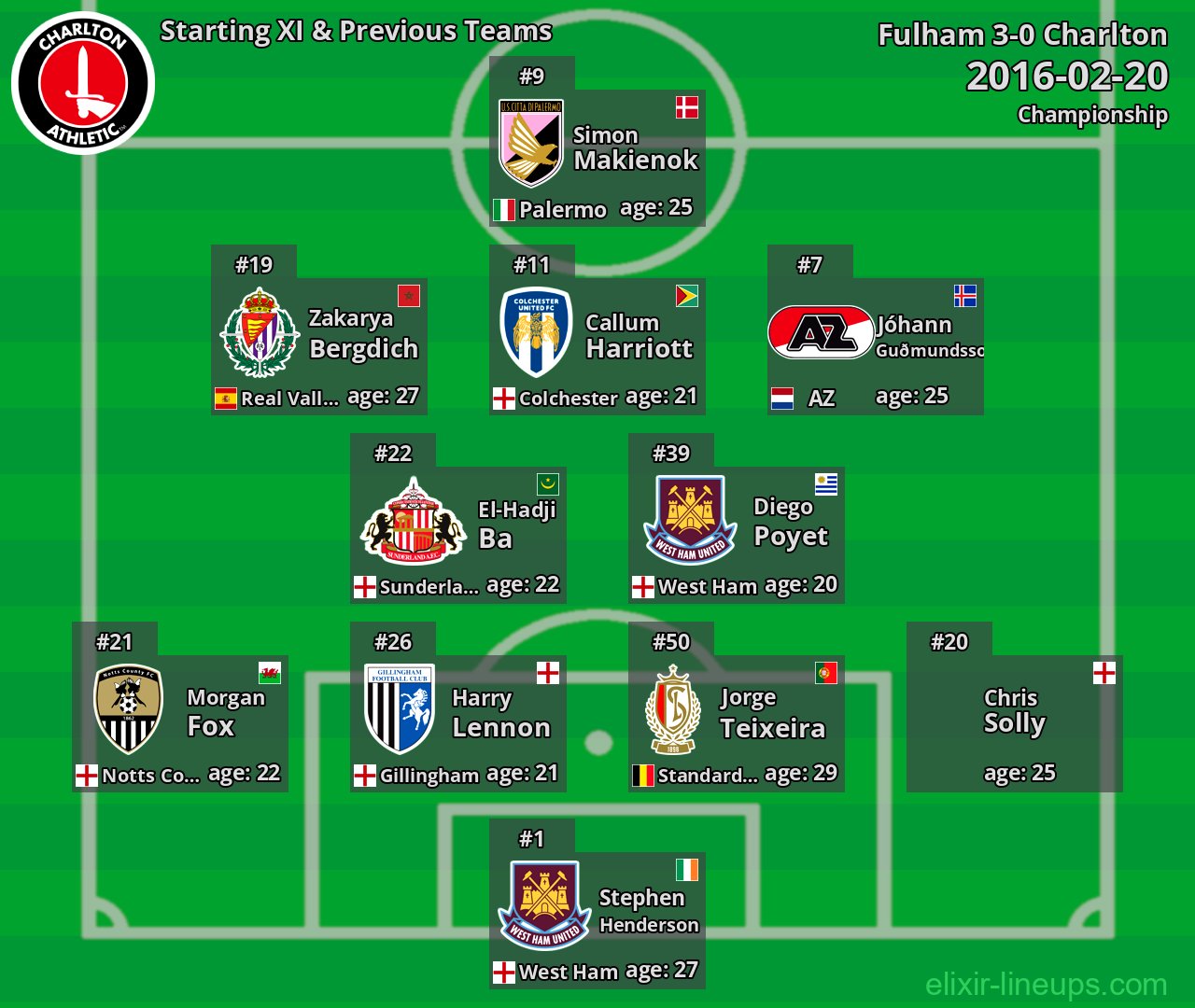 Charlton Starting XI & Previous Teams 2016-02-20