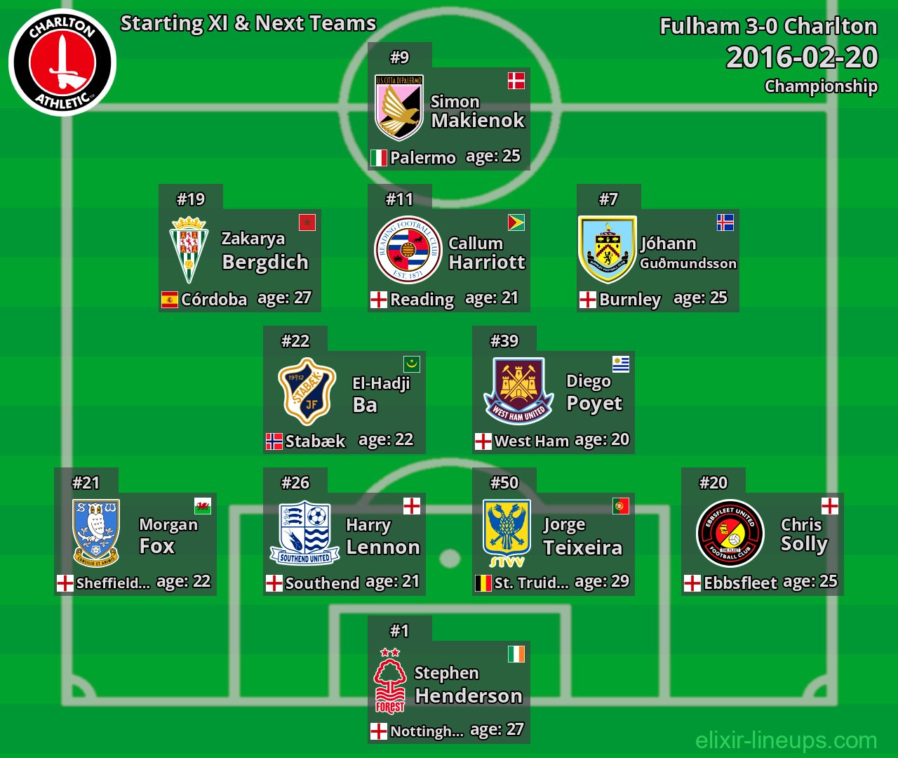 Charlton Starting XI & Next Teams 2016-02-20