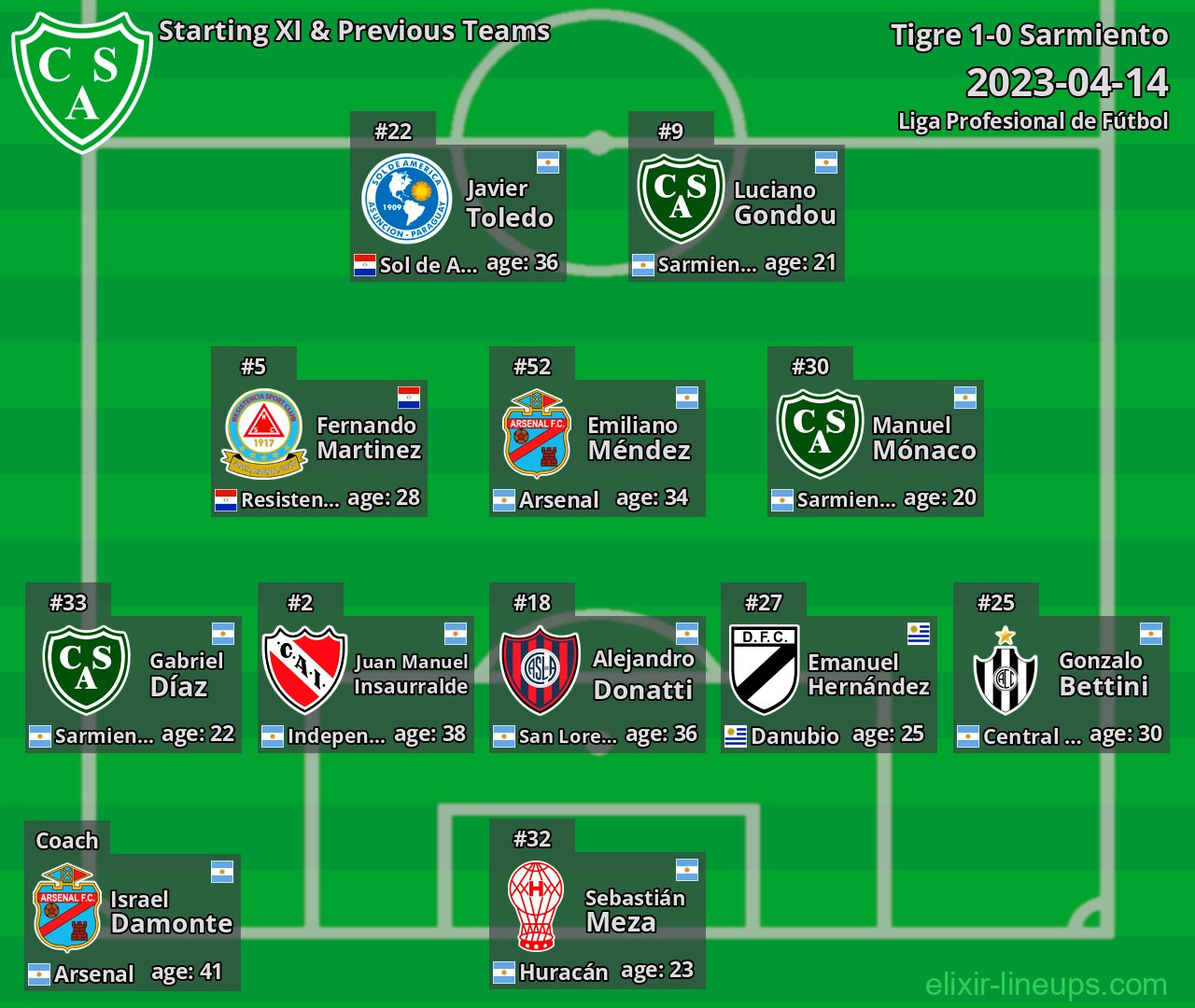 Sarmiento Starting XI & Previous Teams 2023-04-14