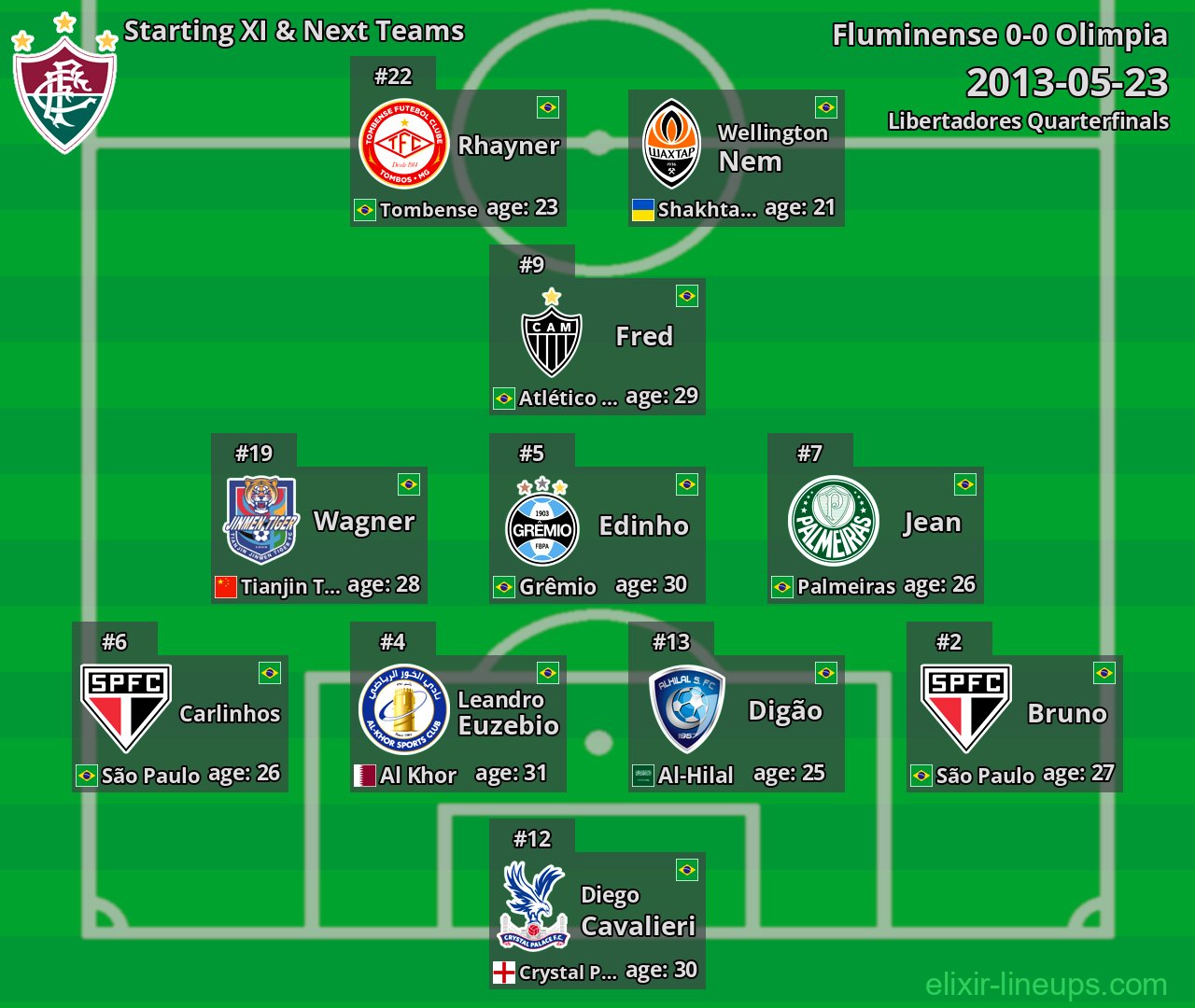 Fluminense Starting XI & Next Teams 2013-05-23