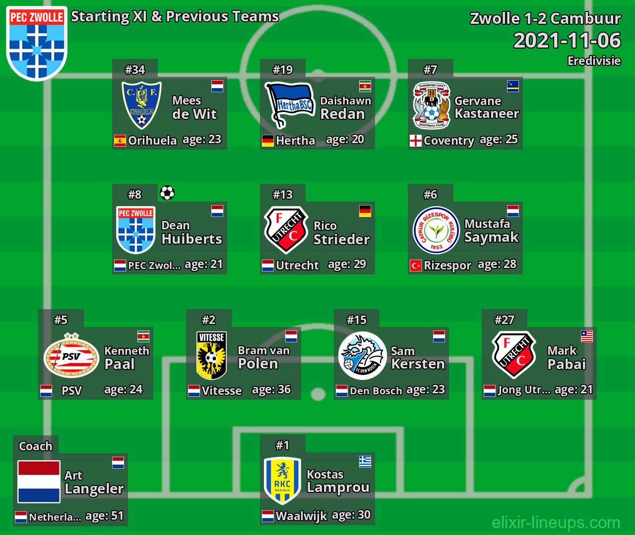 Zwolle Starting XI & Previous Teams 2021-11-06