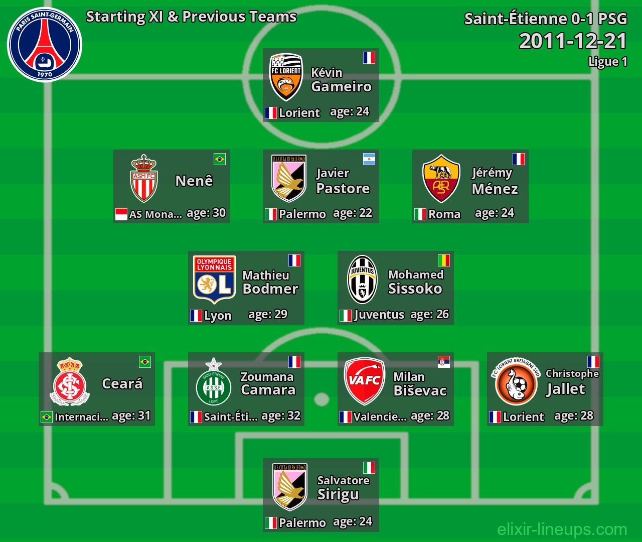 PSG Starting XI & Previous Teams 2011-12-21