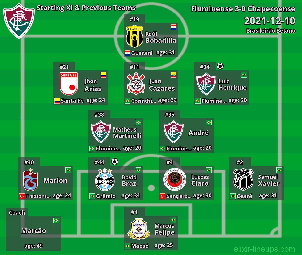 Fluminense Starting XI & Previous Teams 2021-12-10