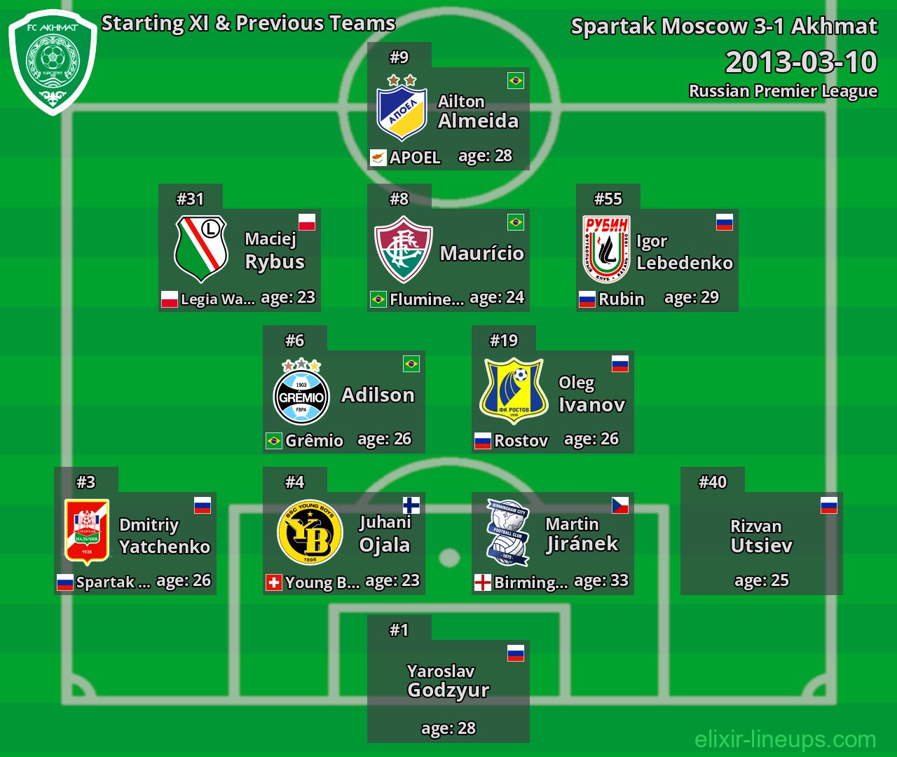 Akhmat Starting XI & Previous Teams 2013-03-10
