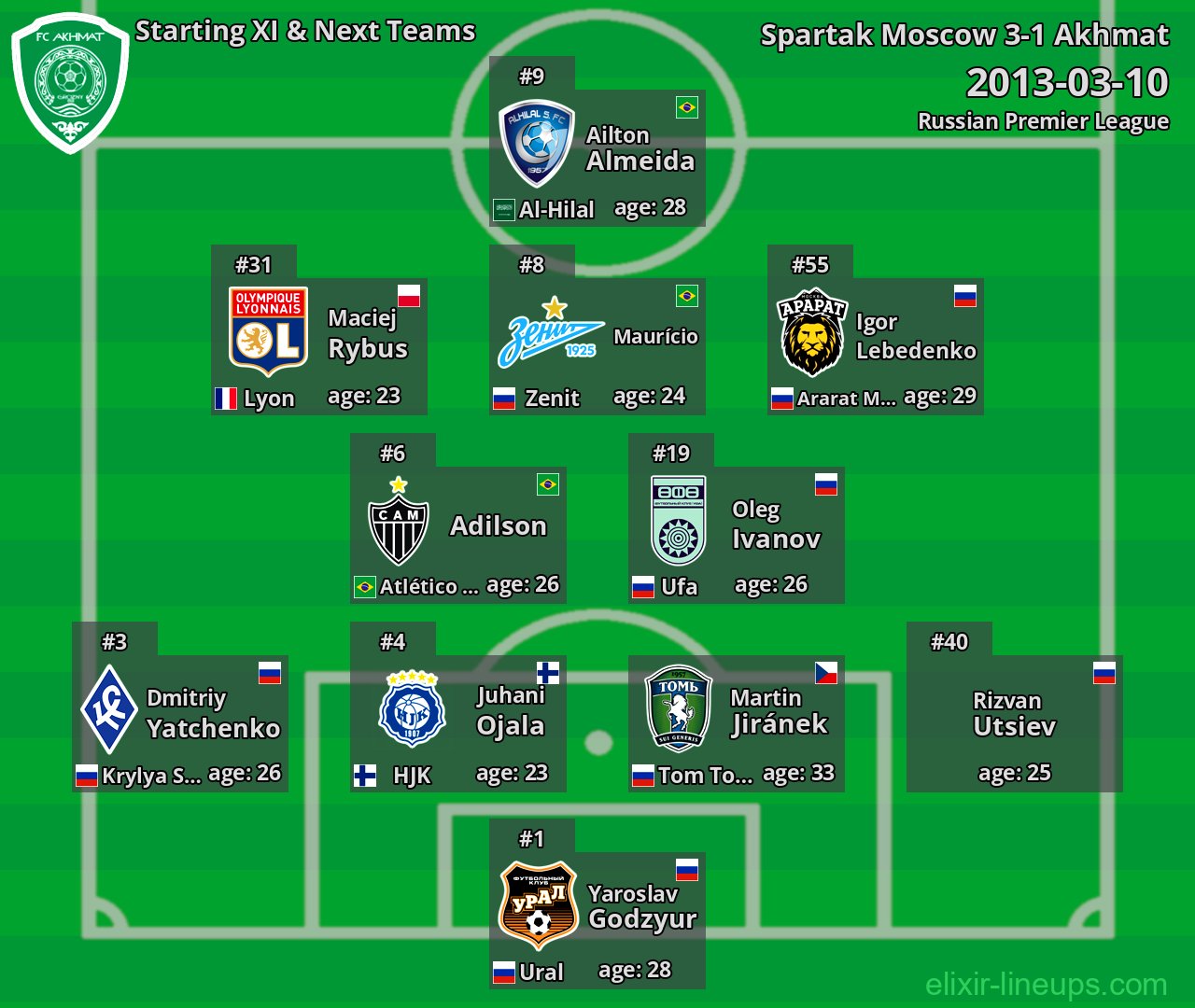 Akhmat Starting XI & Next Teams 2013-03-10