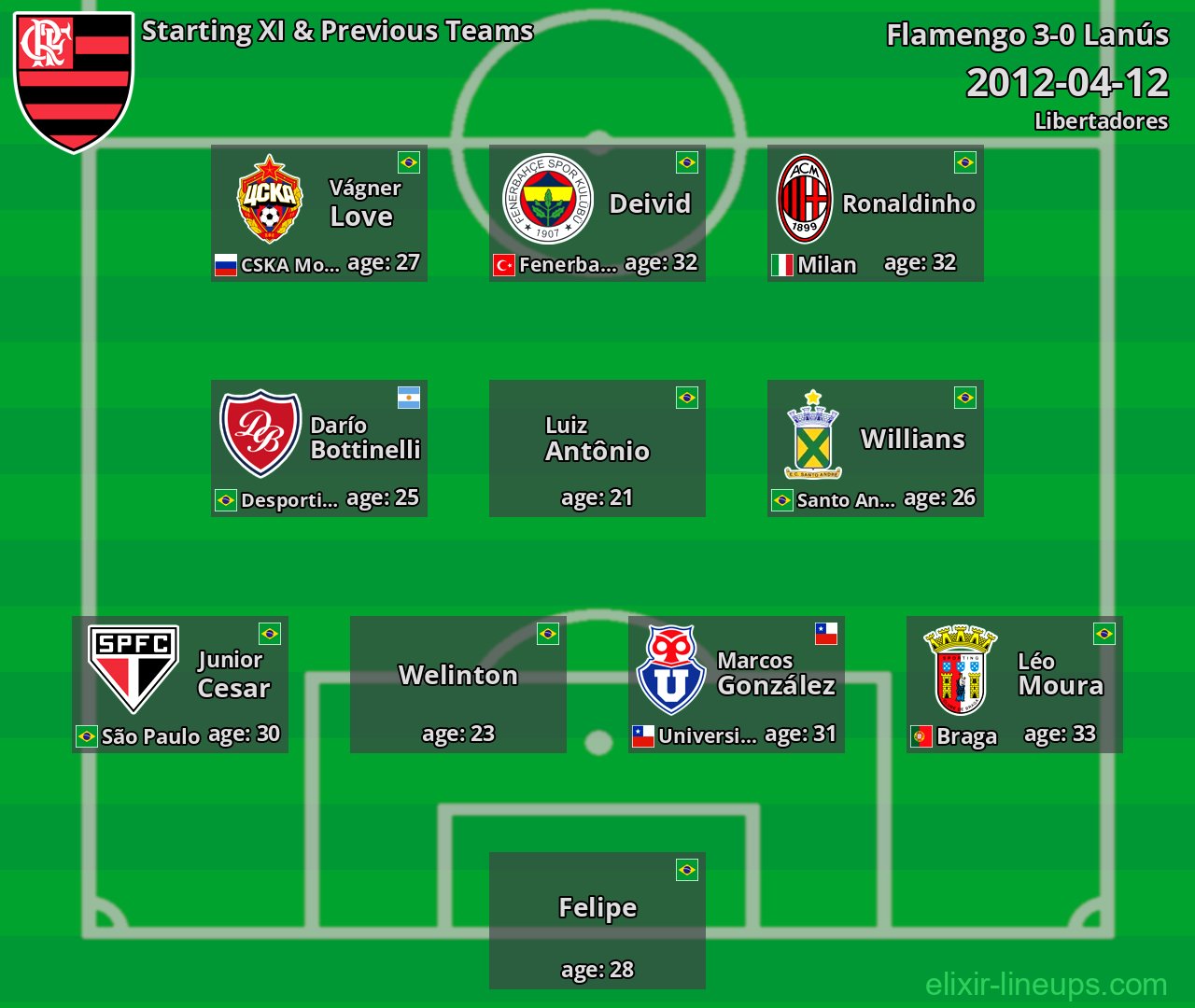 Flamengo Starting XI & Previous Teams 2012-04-12