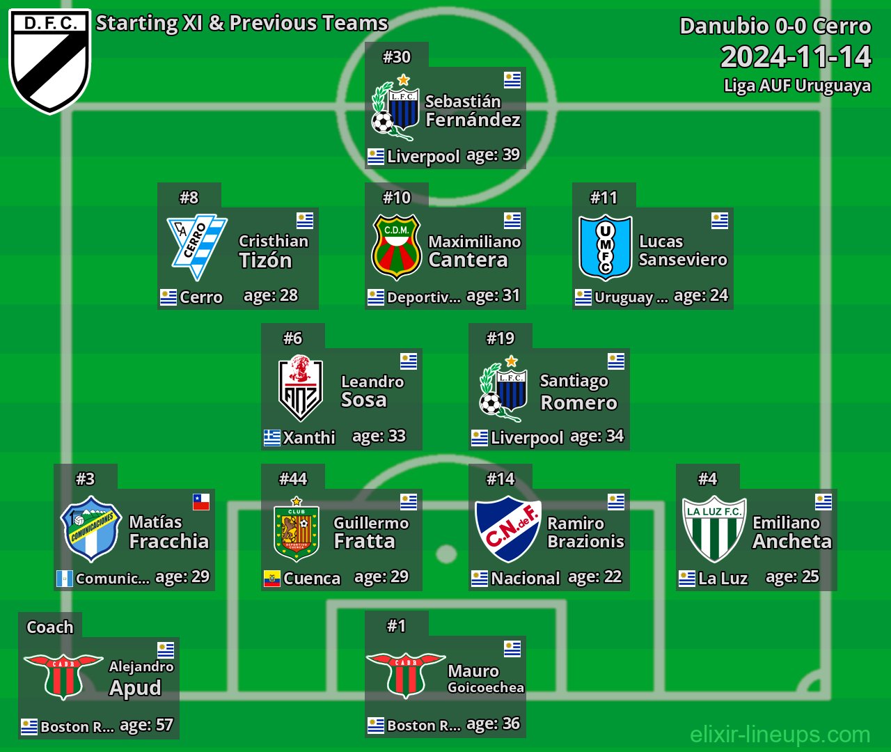 Danubio Starting XI & Previous Teams 2024-11-14
