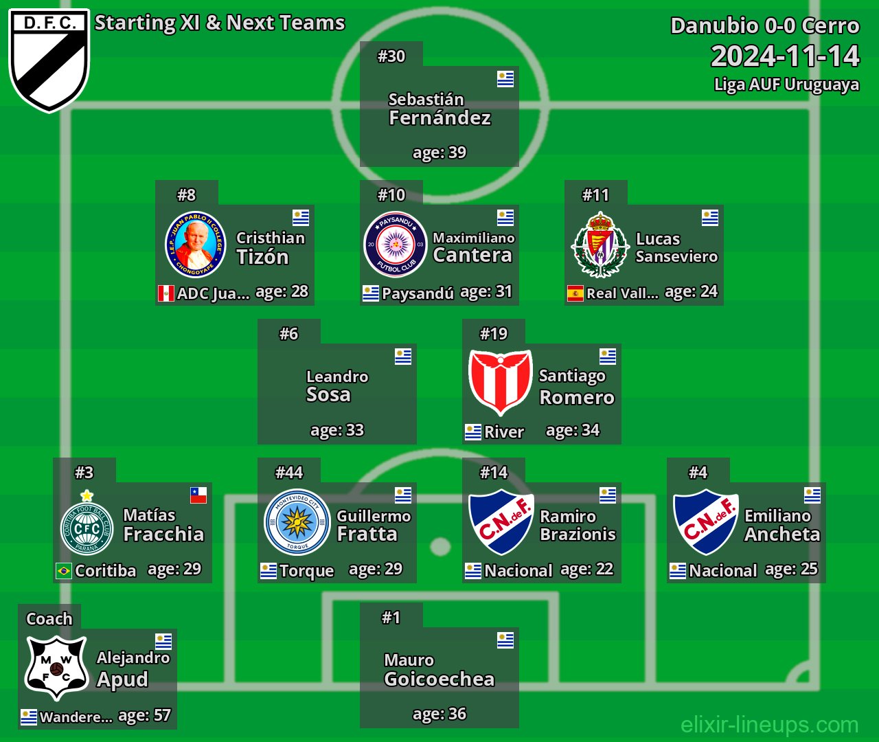 Danubio Starting XI & Next Teams 2024-11-14