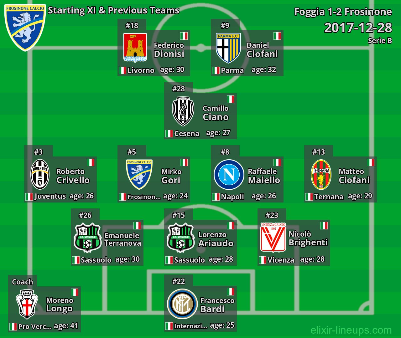 Frosinone Starting XI & Previous Teams 2017-12-28