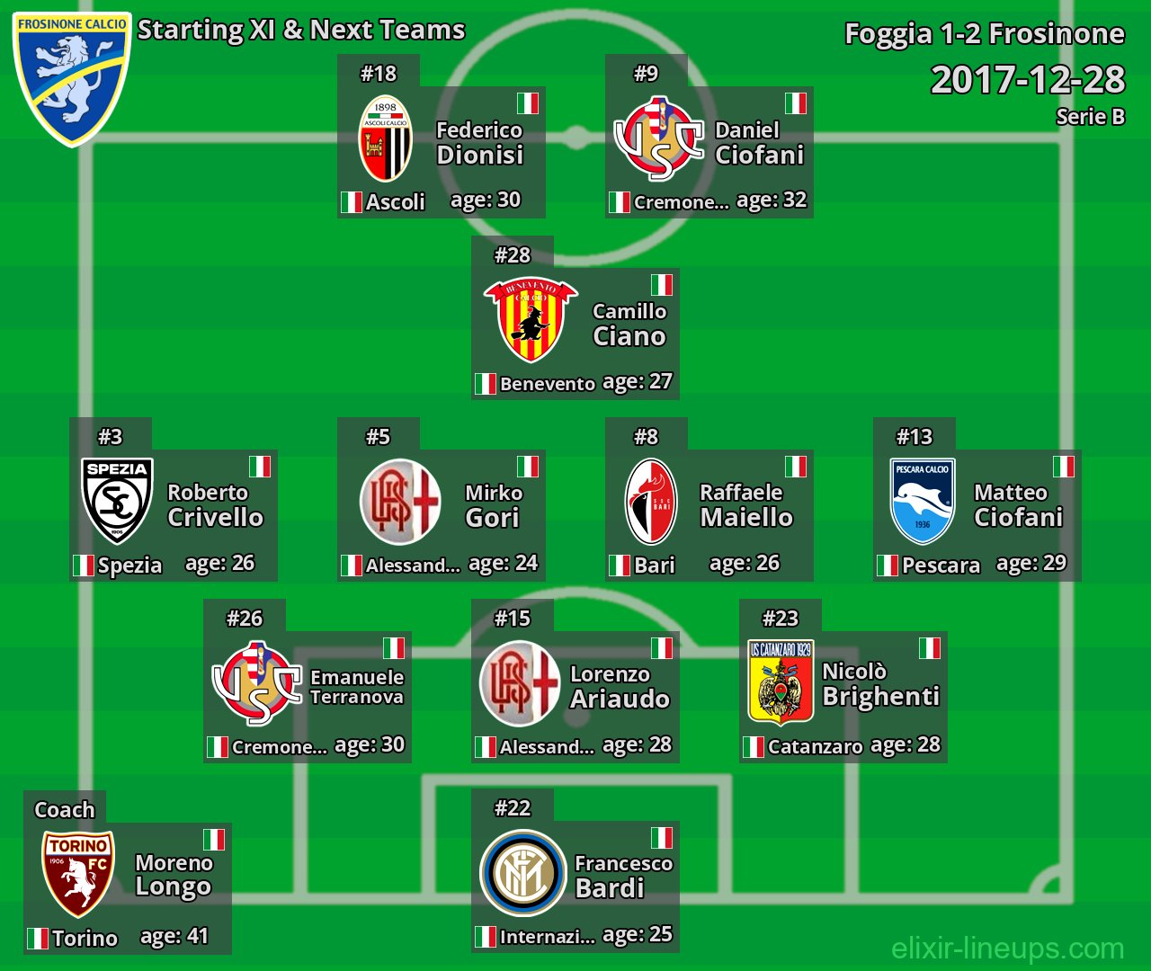 Frosinone Starting XI & Next Teams 2017-12-28