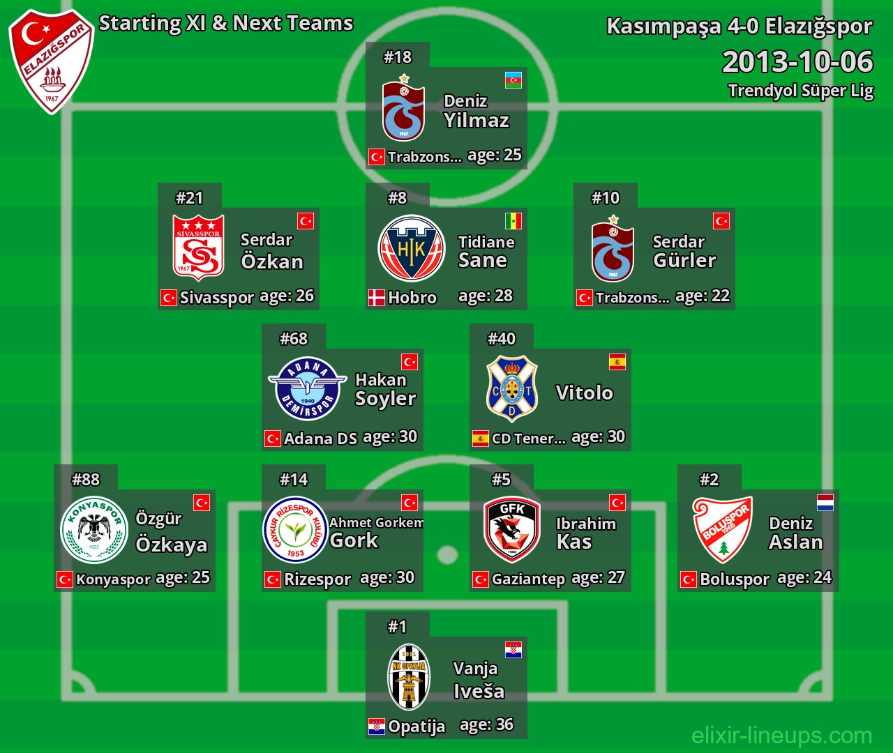 Elazığspor Starting XI & Next Teams 2013-10-06
