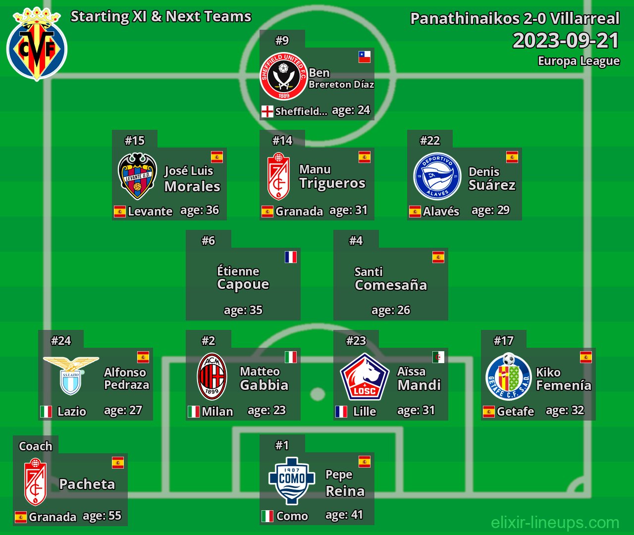Villarreal Starting XI & Next Teams 2023-09-21