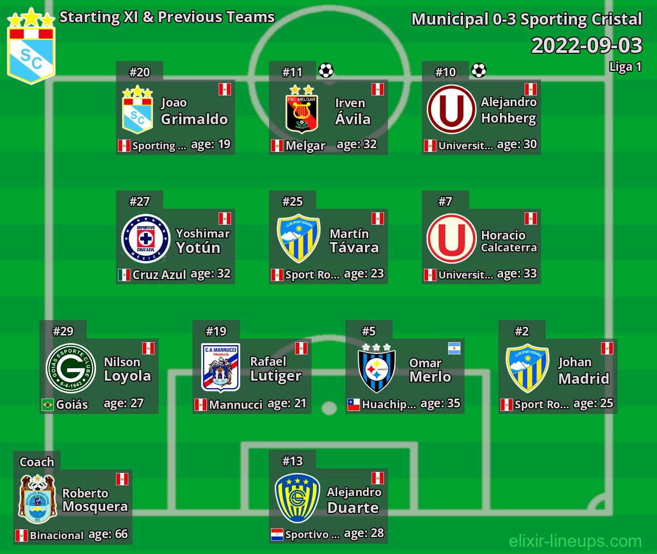 Sporting Cristal Starting XI & Previous Teams 2022-09-03