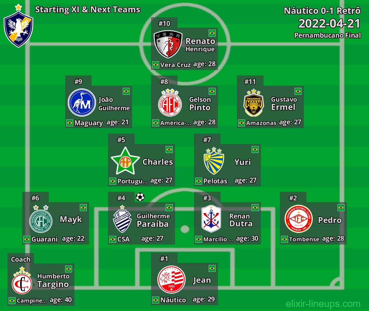 Retrô Starting XI & Next Teams 2022-04-21
