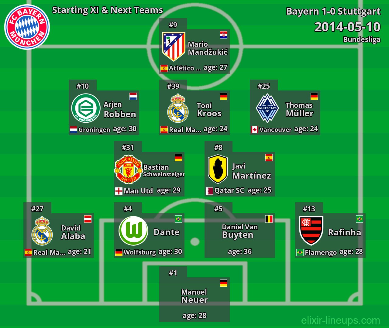 Bayern Starting XI & Next Teams 2014-05-10
