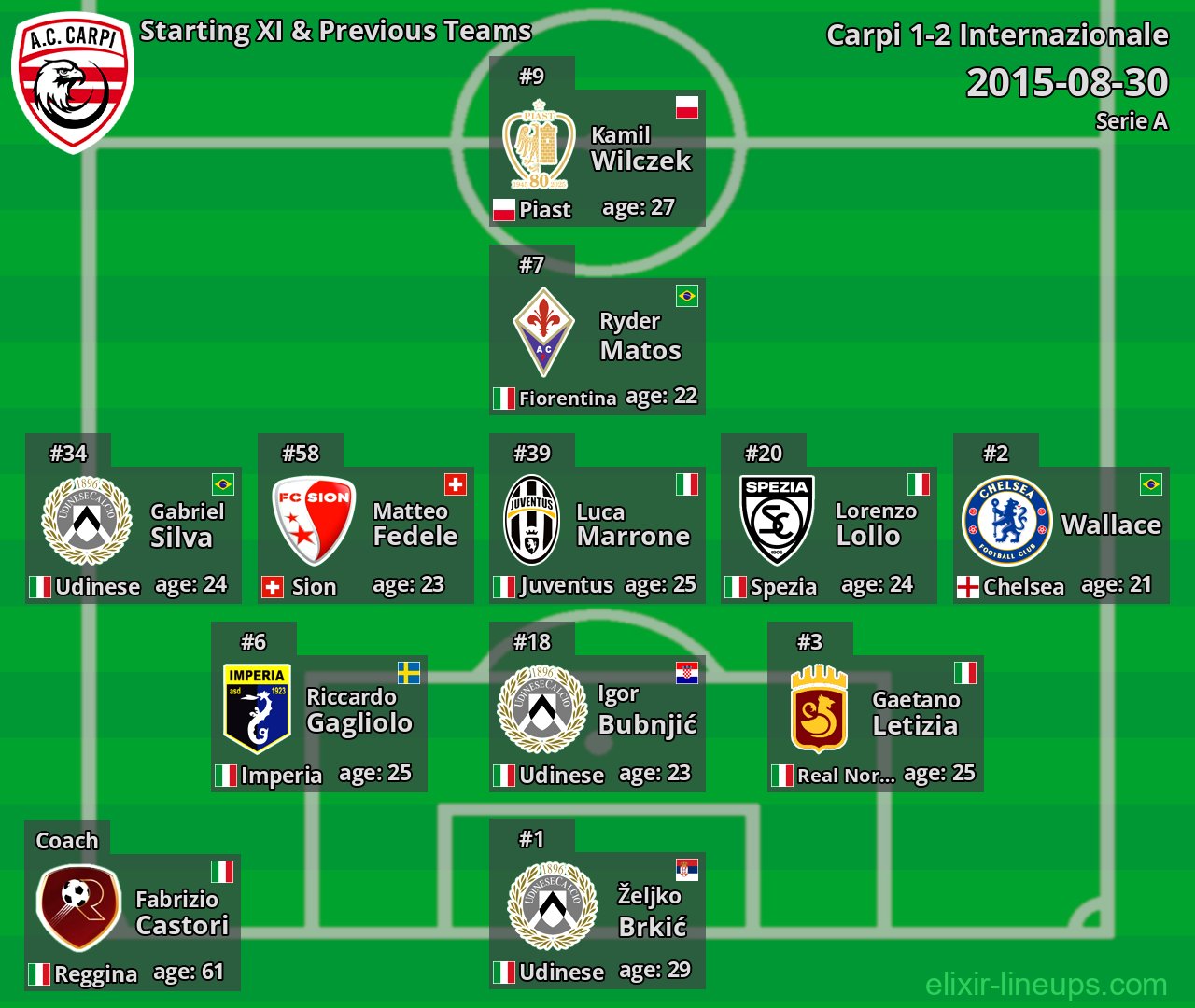 Carpi Starting XI & Previous Teams 2015-08-30