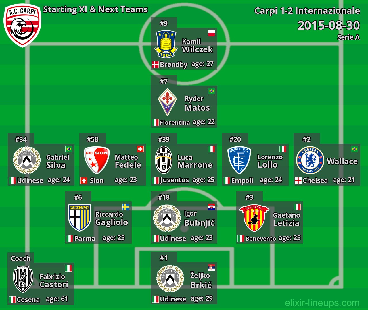 Carpi Starting XI & Next Teams 2015-08-30