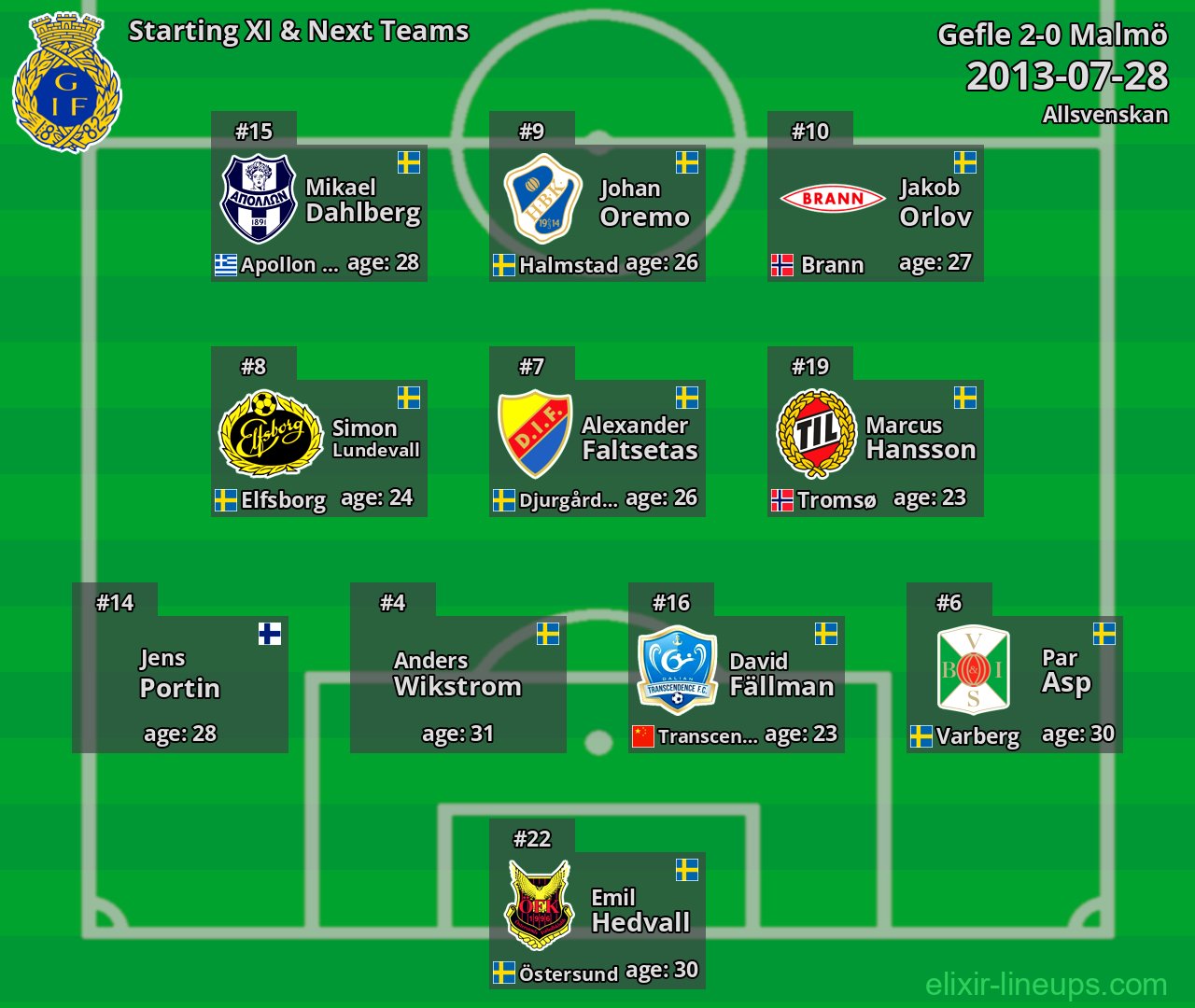 Gefle Starting XI & Next Teams 2013-07-28