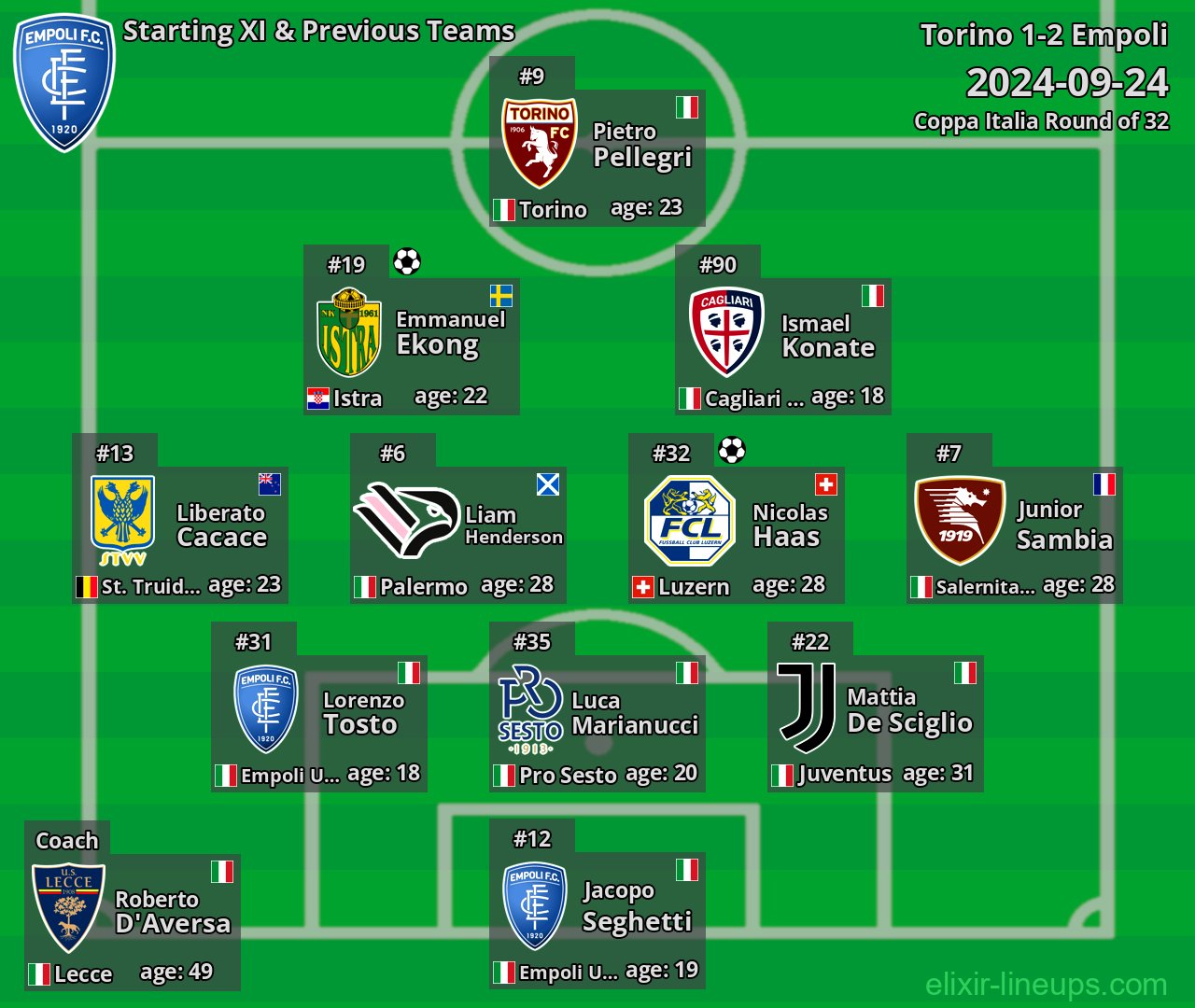 Empoli Starting XI & Previous Teams 2024-09-24