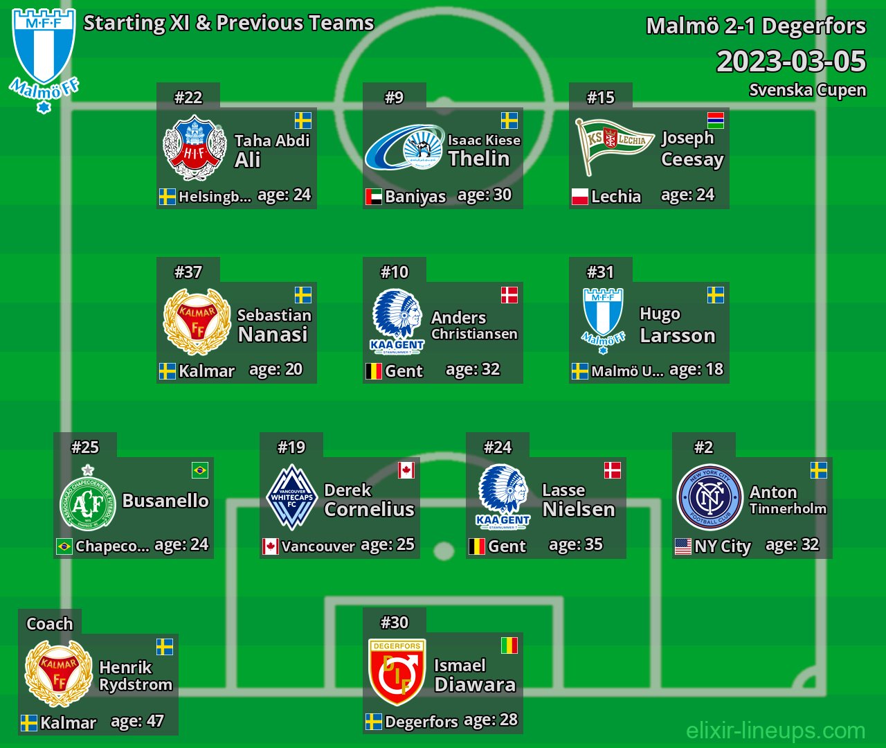 Malmö Starting XI & Previous Teams 2023-03-05