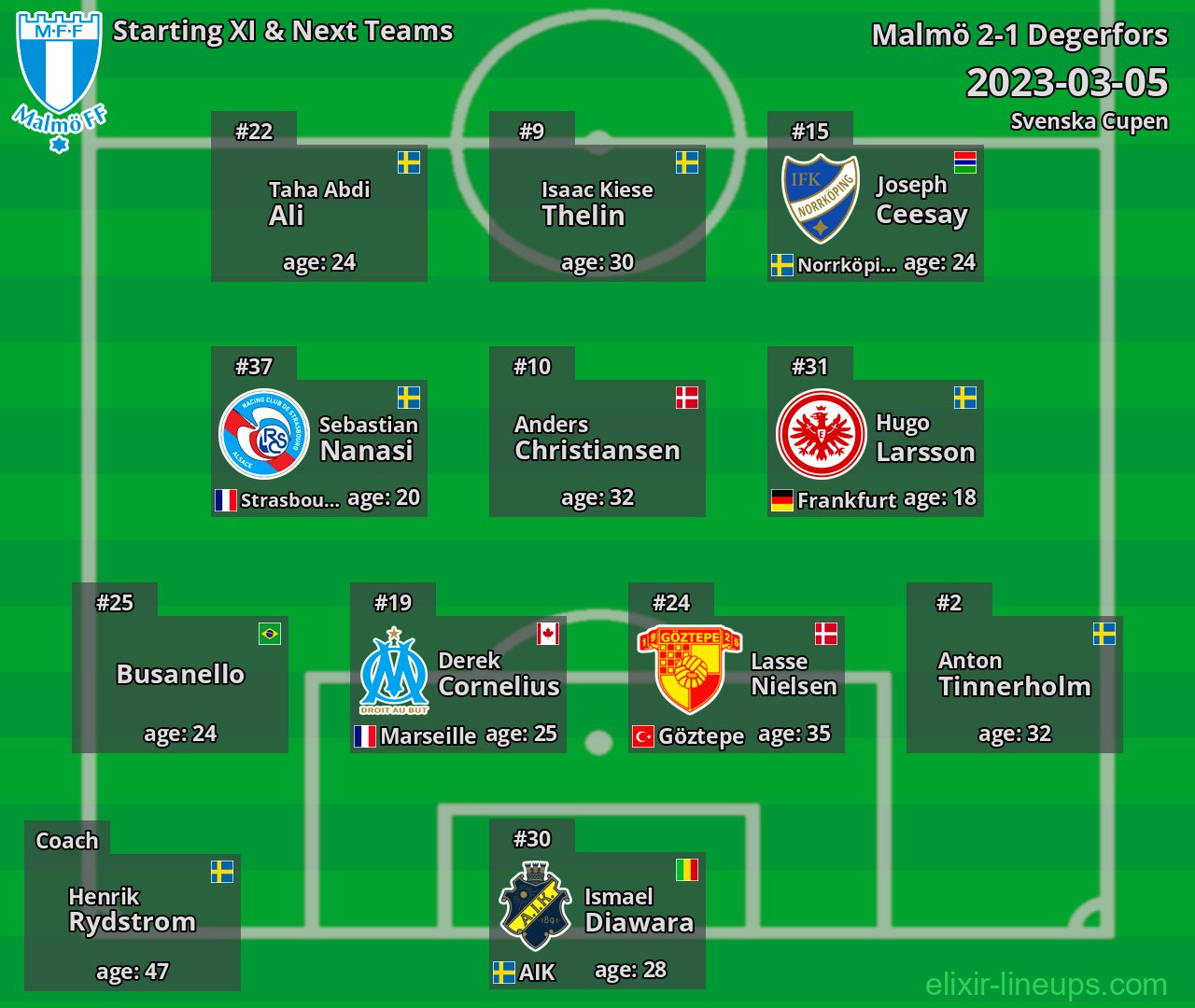 Malmö Starting XI & Next Teams 2023-03-05