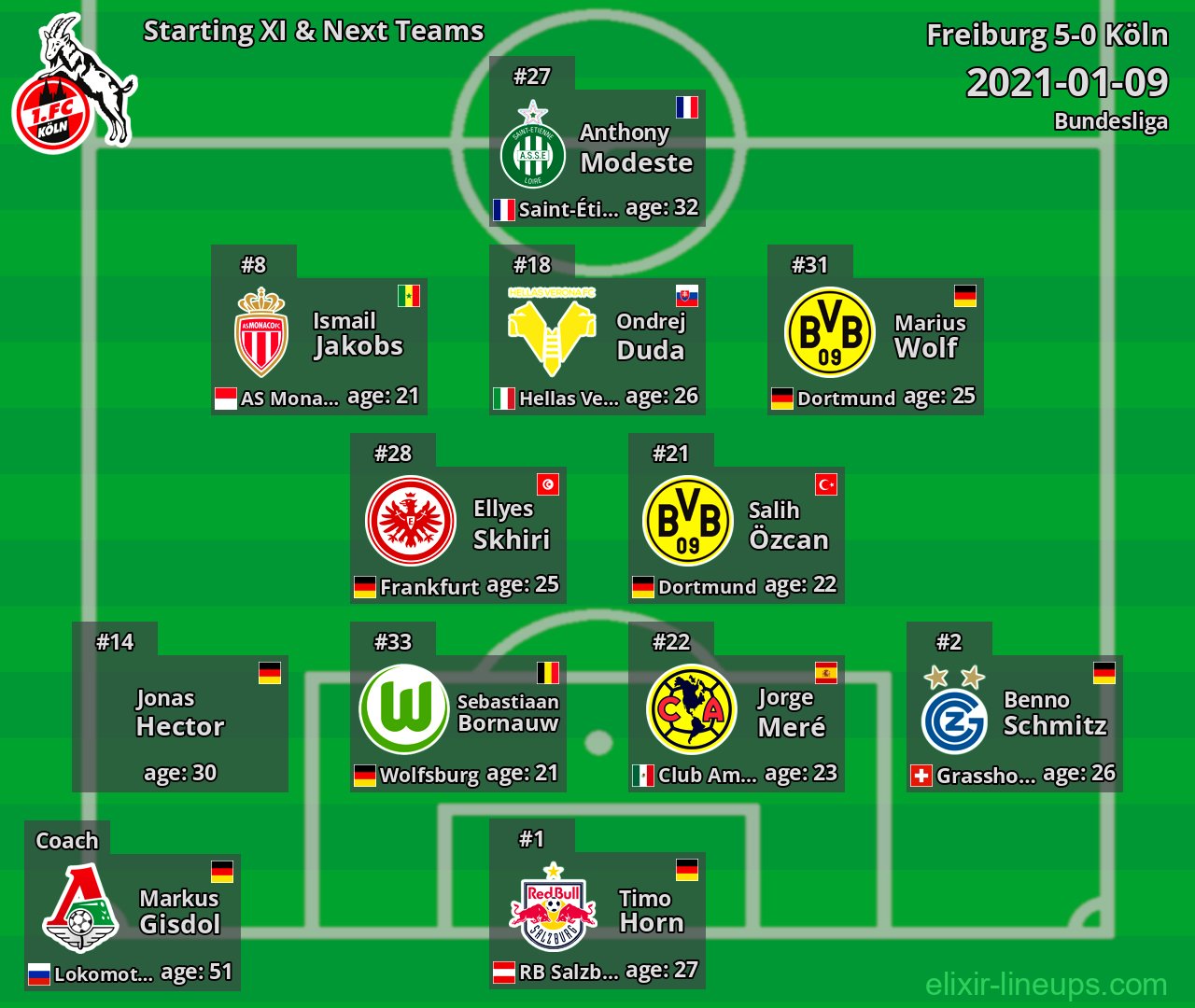 Köln Starting XI & Next Teams 2021-01-09