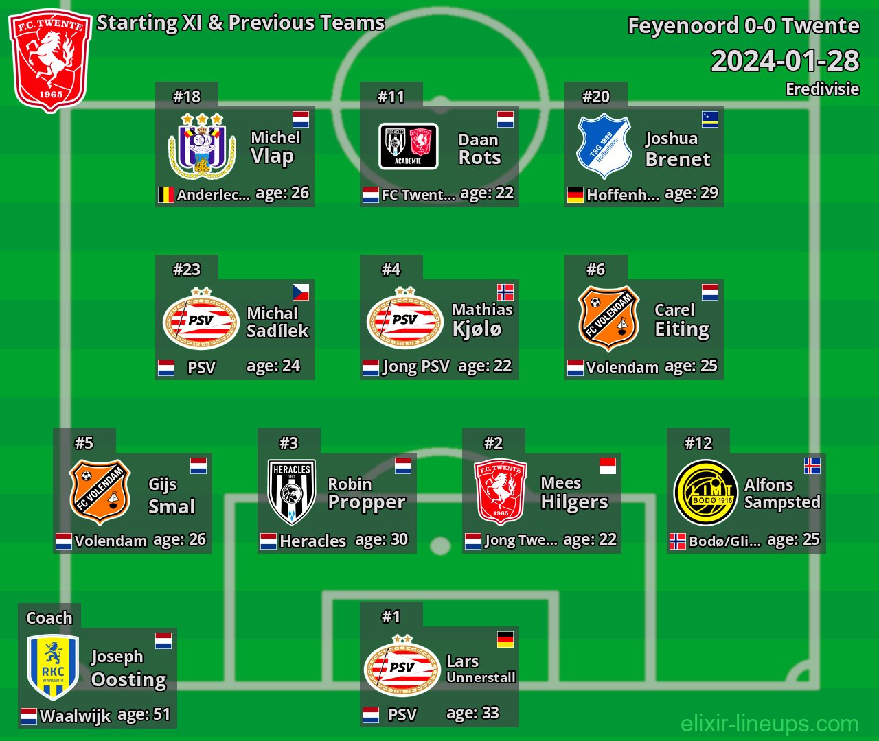 Twente Starting XI & Previous Teams 2024-01-28