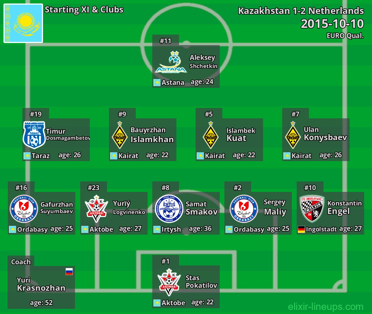 Kazakhstan Starting XI 2015-10-10