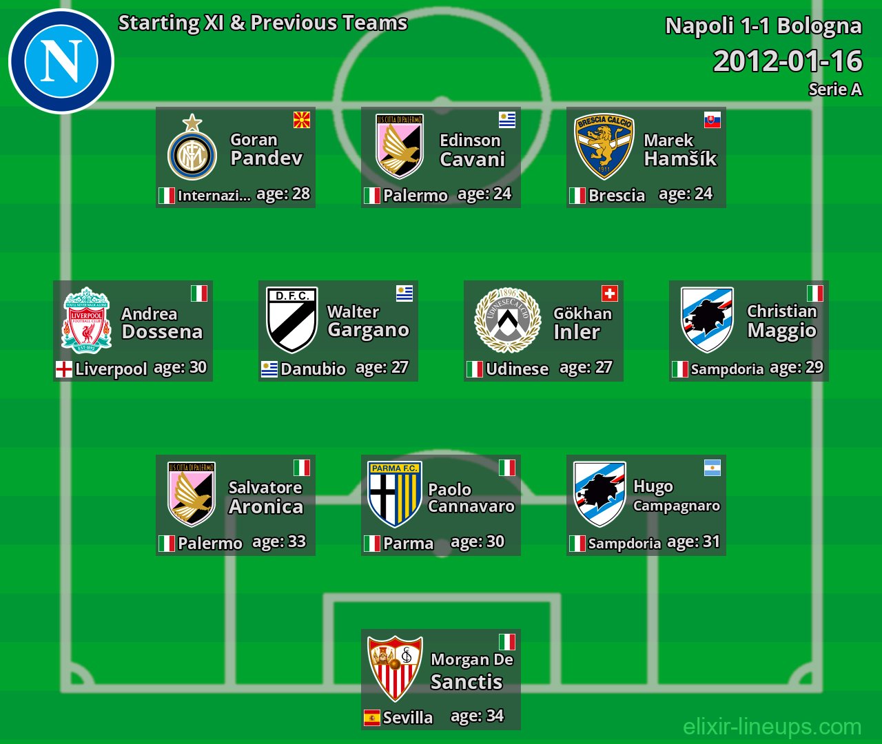 Napoli Starting XI & Previous Teams 2012-01-16