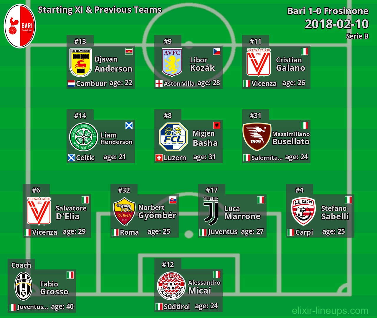 Bari Starting XI & Previous Teams 2018-02-10