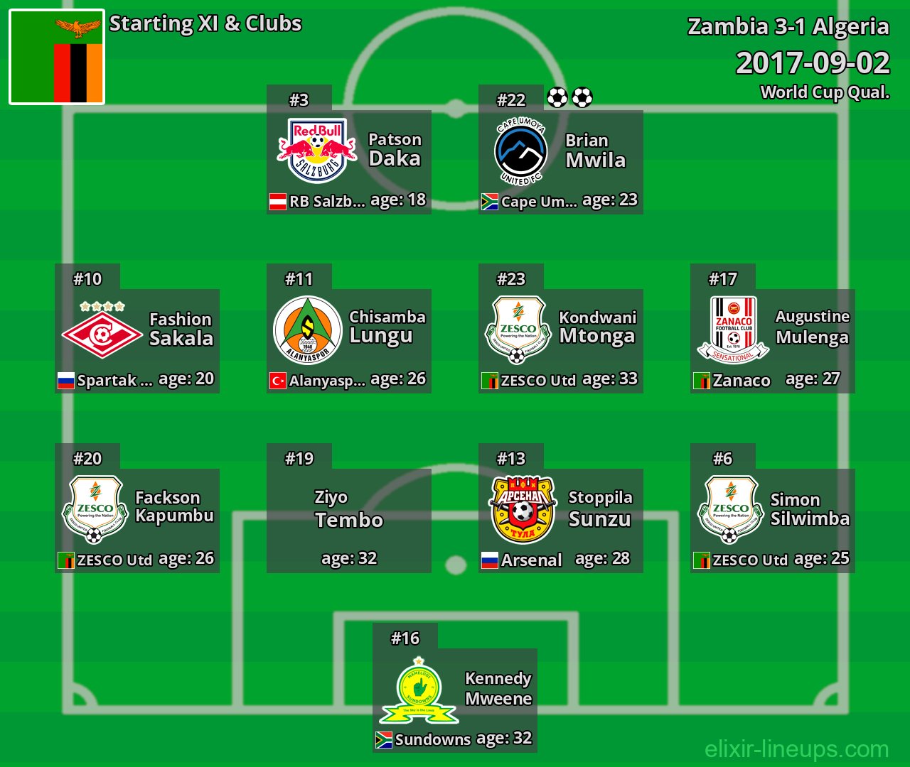 Zambia Starting XI 2017-09-02
