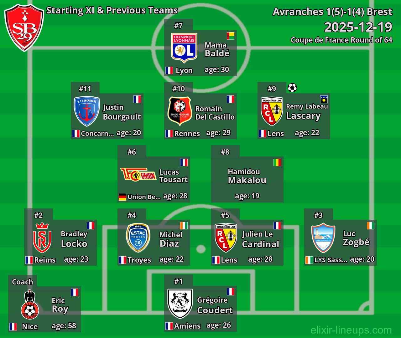 Brest Starting XI & Previous Teams 2025-12-19