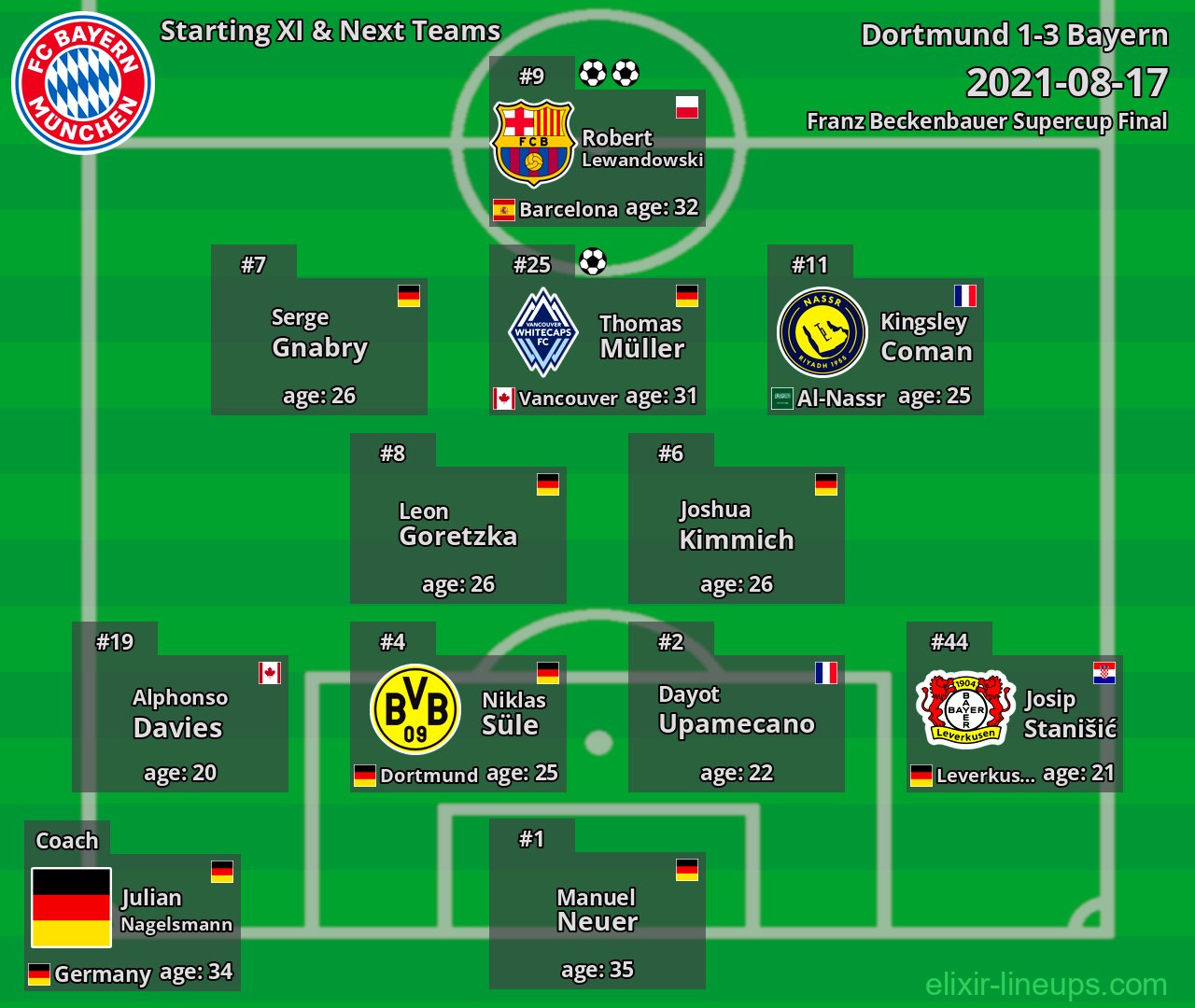 Bayern Starting XI & Next Teams 2021-08-17