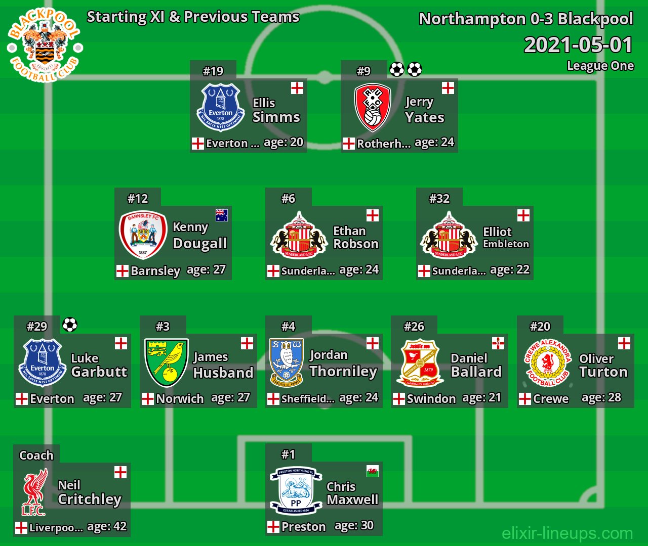 Blackpool Starting XI & Previous Teams 2021-05-01