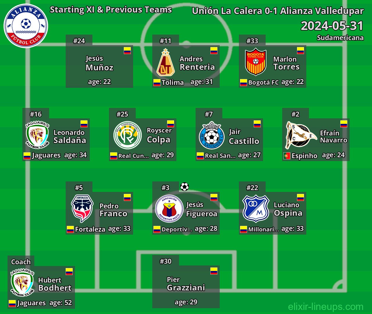 Alianza Valledupar Starting XI & Previous Teams 2024-05-31