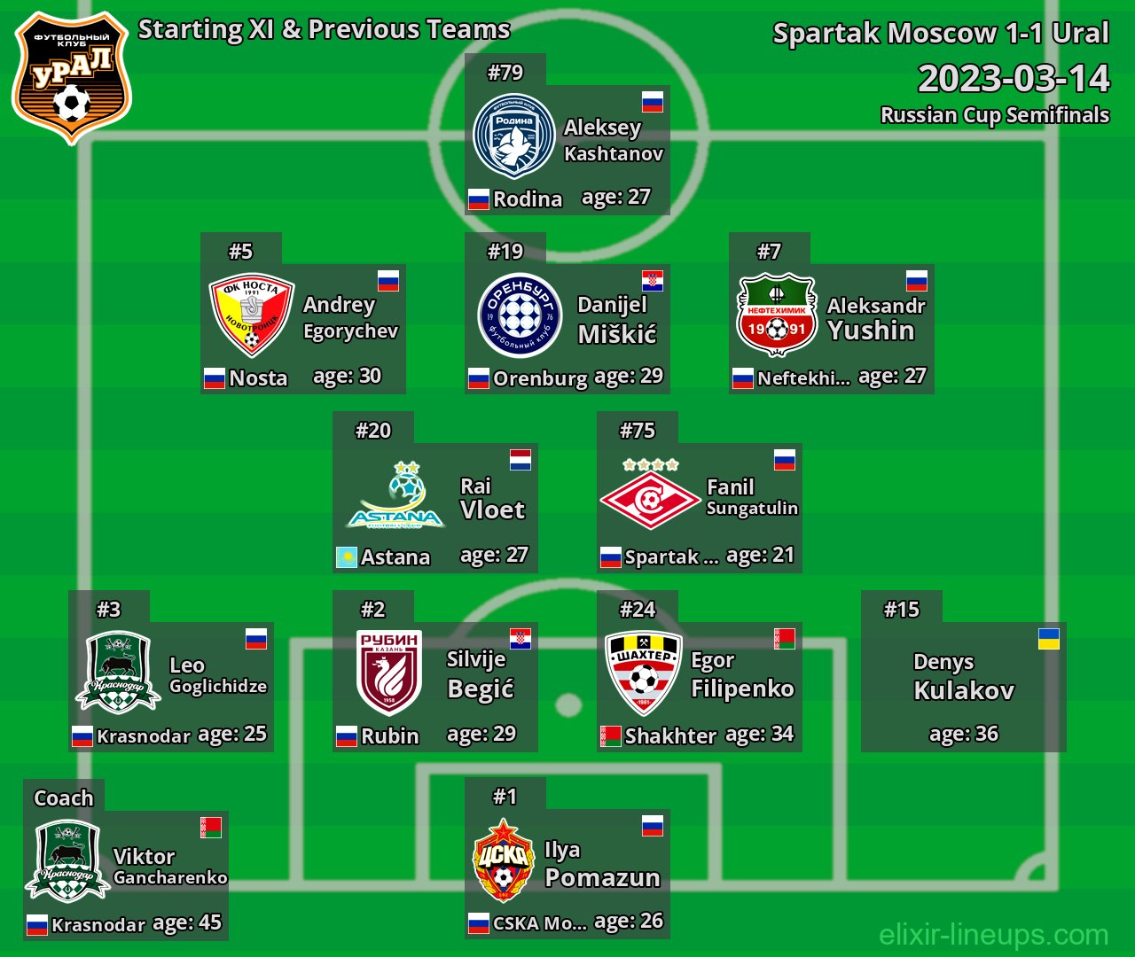 Ural Starting XI & Previous Teams 2023-03-14