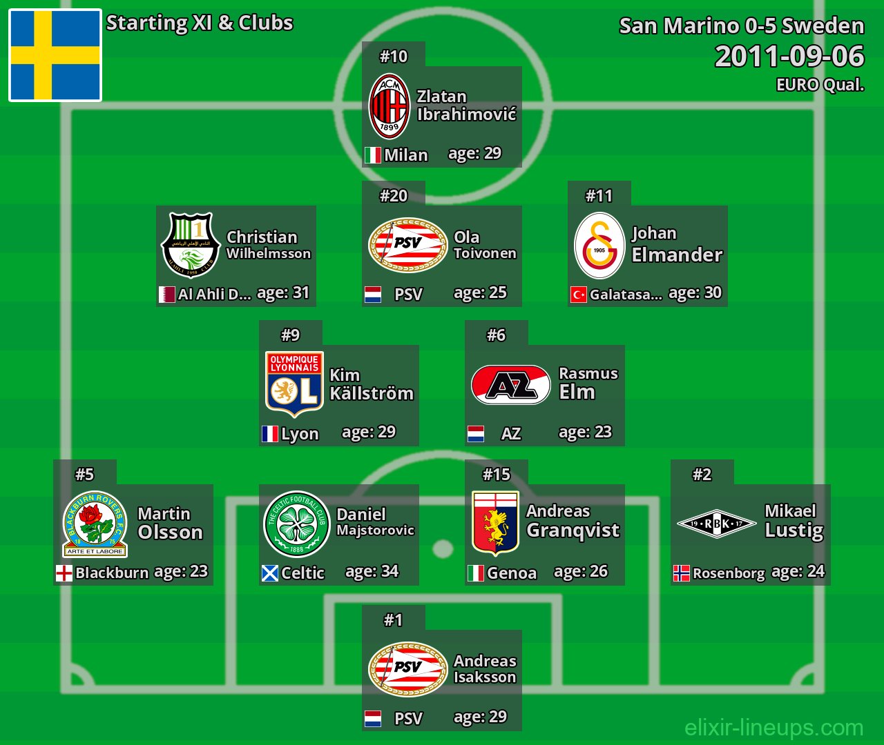 Sweden Starting XI 2011-09-06