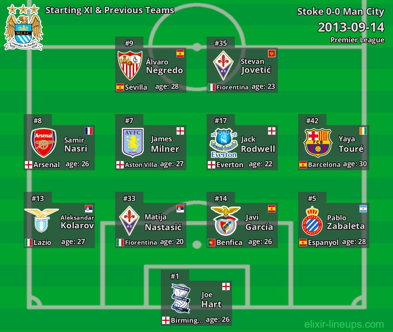 Man City Starting XI & Previous Teams 2013-09-14