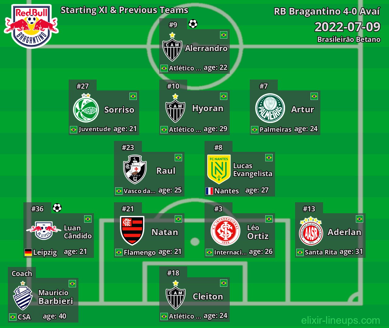 RB Bragantino Starting XI & Previous Teams 2022-07-09