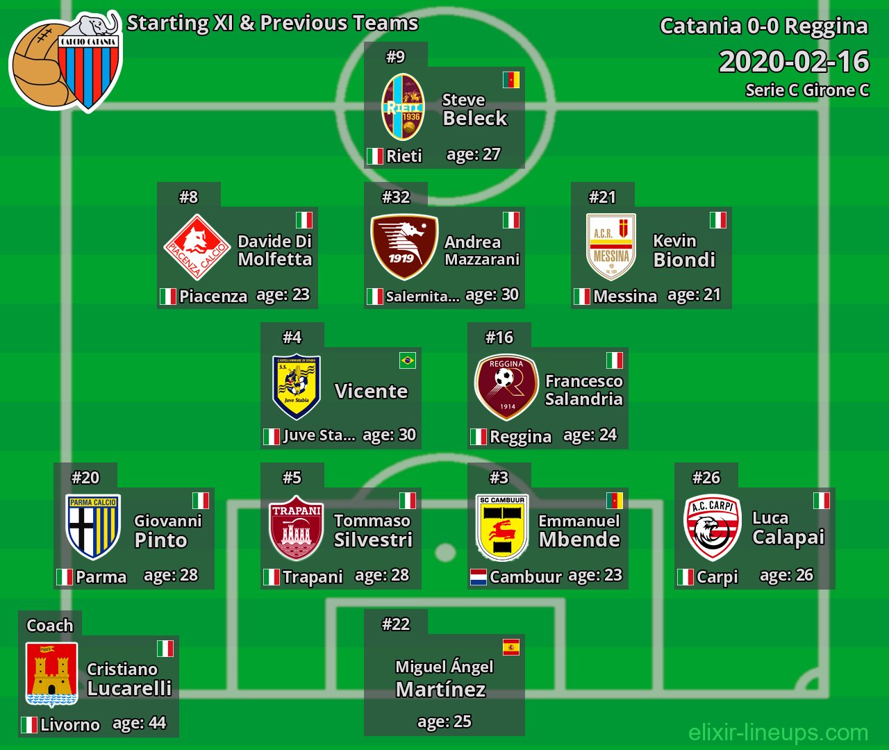 Catania Starting XI & Previous Teams 2020-02-16