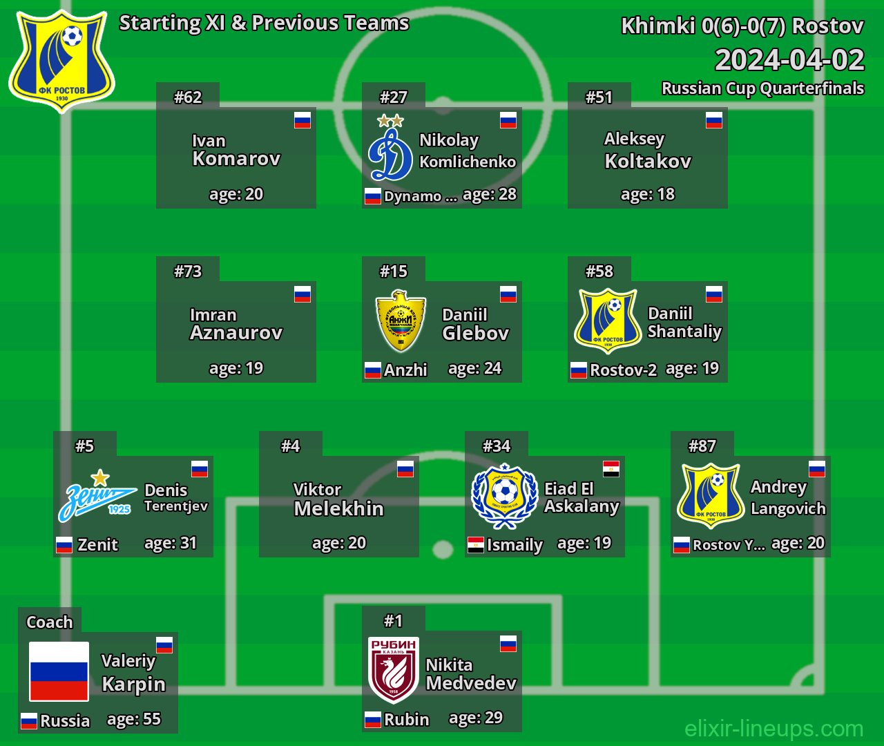 Rostov Starting XI & Previous Teams 2024-04-02