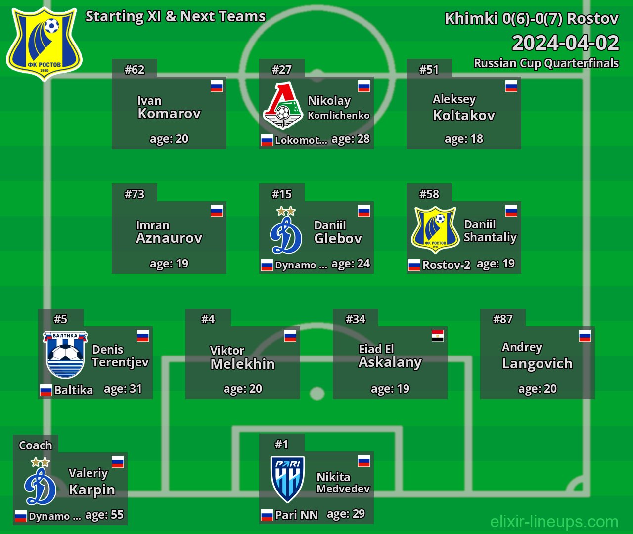 Rostov Starting XI & Next Teams 2024-04-02