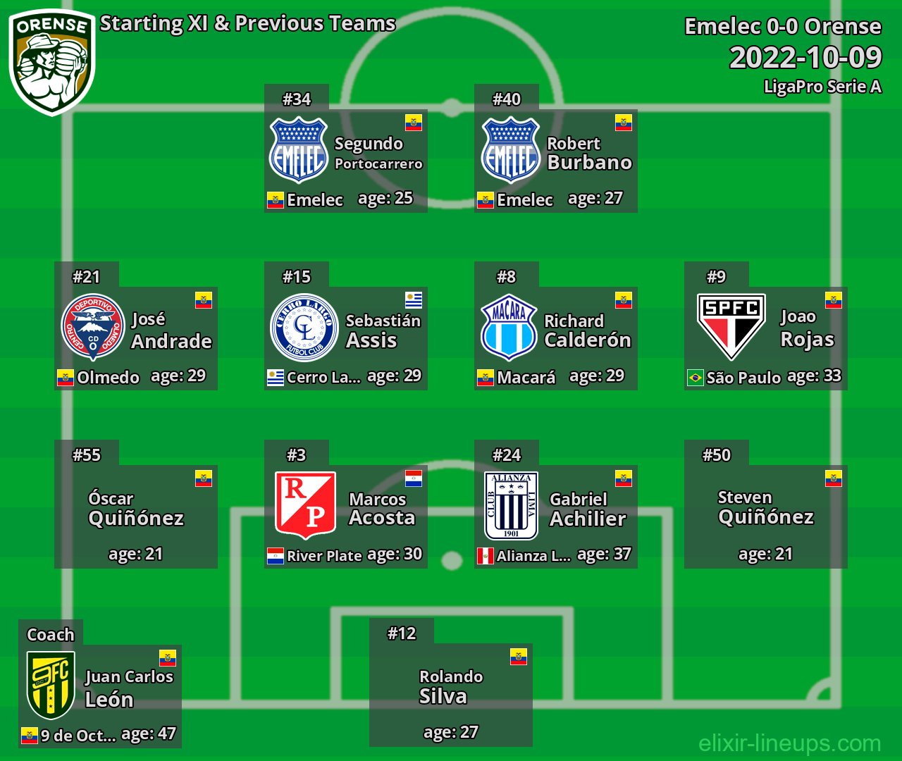 Orense Starting XI & Previous Teams 2022-10-09